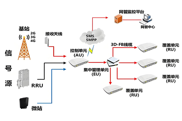 室分信号覆盖