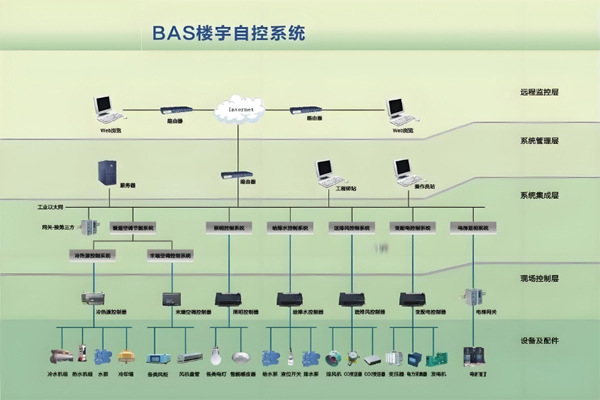 楼宇控制系统